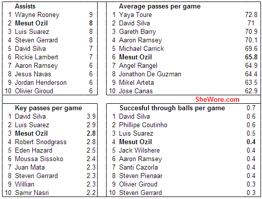 Stats courtsey of http://www.whoscored.com/