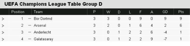 CL Group D Table