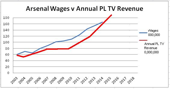 Wages v TV Money