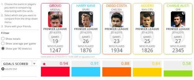 Giroud v England's top scorers